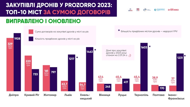 Стадіони проти дронів: чому вдалось Філатову, Вілкулу і Садовому, але не Кличку?