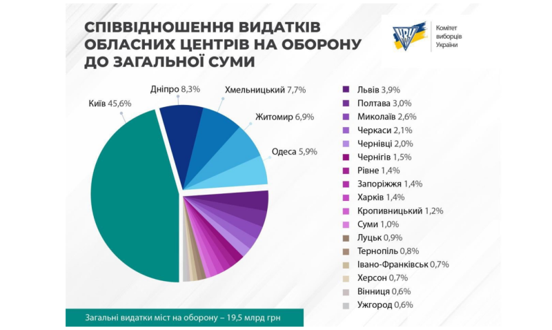 Хмельницький лідирує в допомозі Збройним Силам України за відсотком від бюджету (ФОТО)