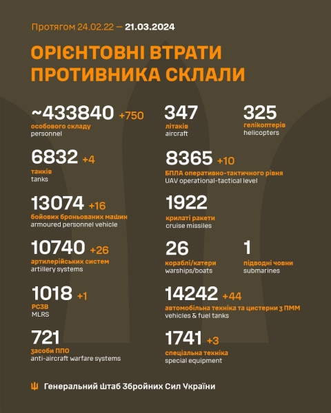 За добу захисники України знищили 750 російських окупантів