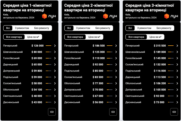 Ціни вгору: як за пів року змінилася вартість квартир в Україні та що буде далі