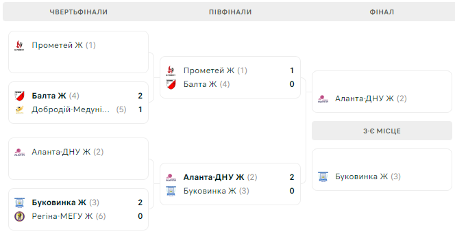Балта – Прометей. 1/2 фіналу, 2-й матч. Дивитися онлайн. LIVE