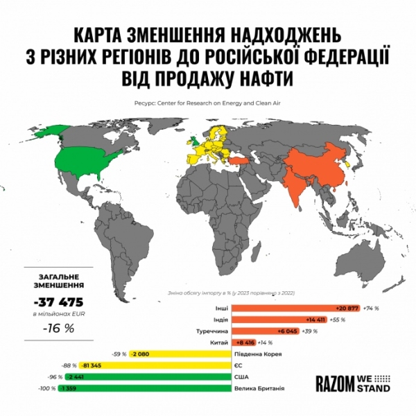 Чому санкції проти рф знизили її доходи лише на 14 %? 