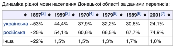 Донецьк хотів до Росії? Розвіюємо популярні міфи про український Донбас