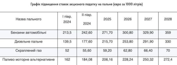 Кабмін схвалив підвищення акцизів на пальне