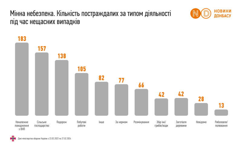 Гуманітарне розмінування та «чорні сапери». Як українським фермерам очистити свої поля від мін