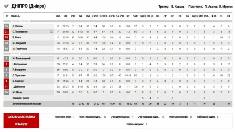 Суперліга. “Київ-Баскет” — “Дніпро” 72:75