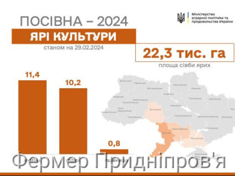 В Україні посіяні перші цього року 20 тисяч гектарів ярих культур