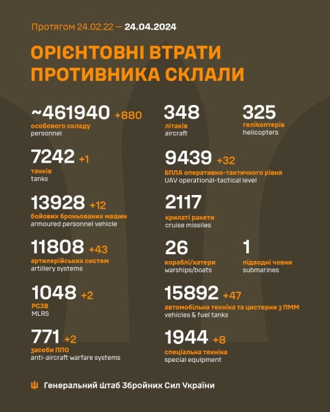 За добу захисники України знищили 880 російських окупантів