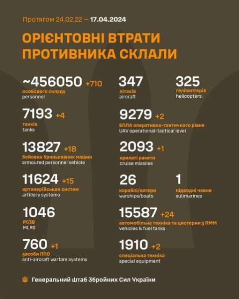 Захисники України з початку російського вторгнення знищили понад 456 тисяч окупантів