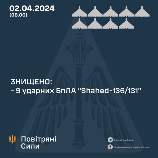 Нічна атака: сили ППО знищили 9 із 10 "Шахедів”