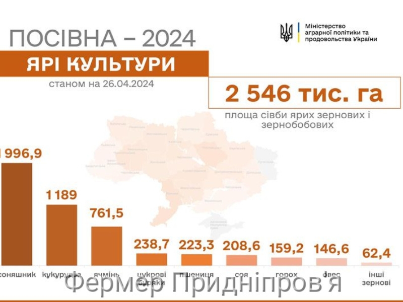 Дніпропетровщина минулого тижня посіяла 21,1 тис. га пшениці, 49,9 тис. га ячменю, 14,07 тис. га гороху, 0,9 тис га вівса