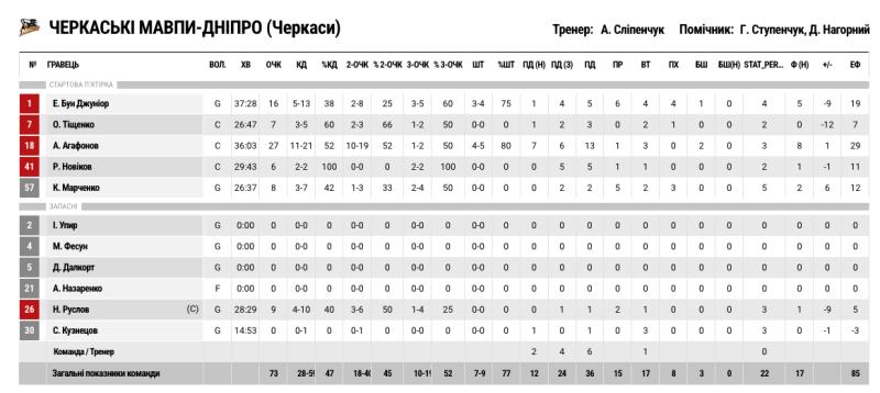 Плей-оф Суперліги. “Дніпро” — “Черкаські Мавпи” 78:73