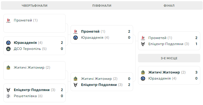 Прометей – Епіцентр-Подоляни. Фінал ЧУ, 4-й матч. Дивитися онлайн. LIVE