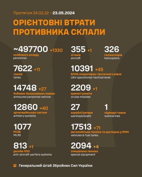 За добу захисники України знищили 1330 російських окупантів