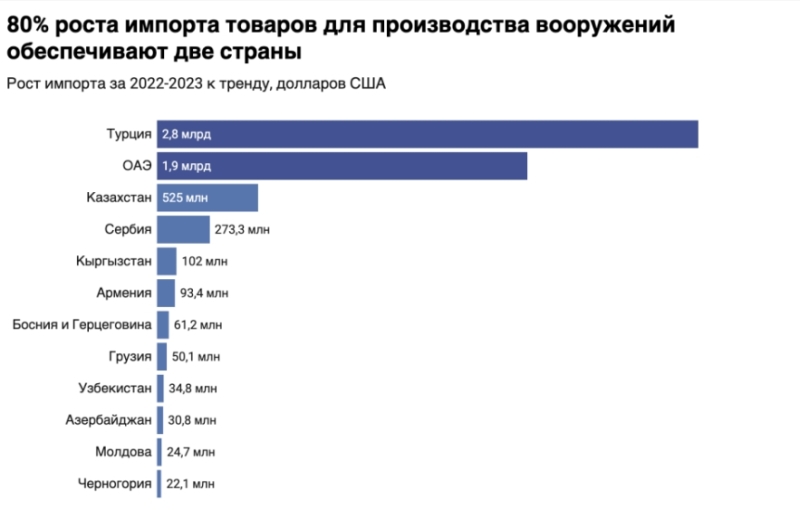 Чип у рукаві. Як Росія обходить санкції та хто їй допомагає