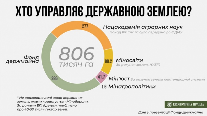 Майже 400 тисяч гектарів державної землі зараз у розпоряджені Фонду держмайна