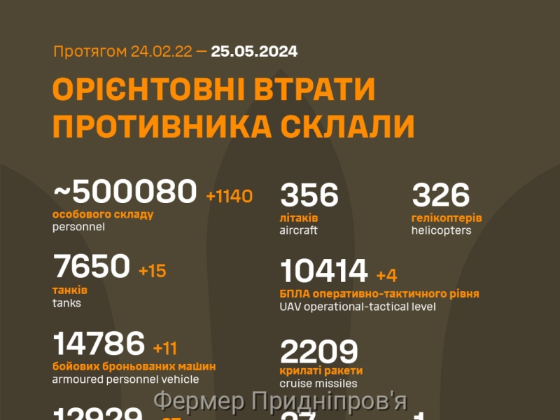 Втрати ворога вже перевершили 500 тисяч, - Генштаб ЗСУ