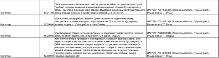 У Луцькій громаді на високооплачувані вакансії шукають бухгалтерів