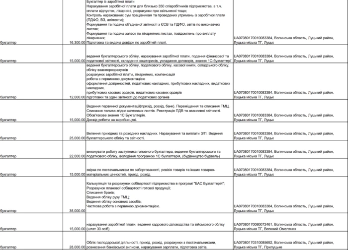 У Луцькій громаді на високооплачувані вакансії шукають бухгалтерів