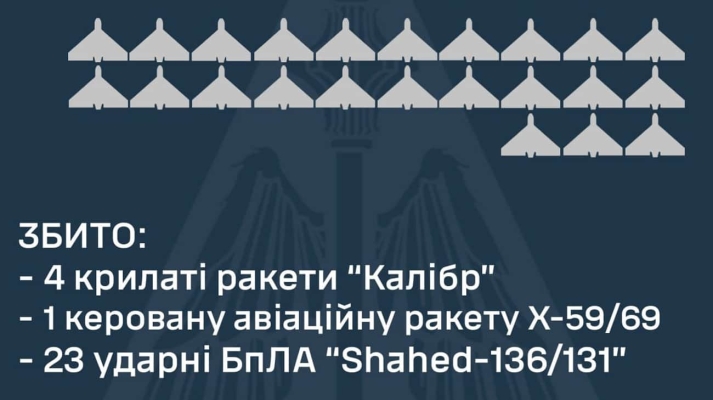 Вночі захисники збили 5 ракет і 23 дрони, не вдалося поцілити лише в ''Кинджал'' 