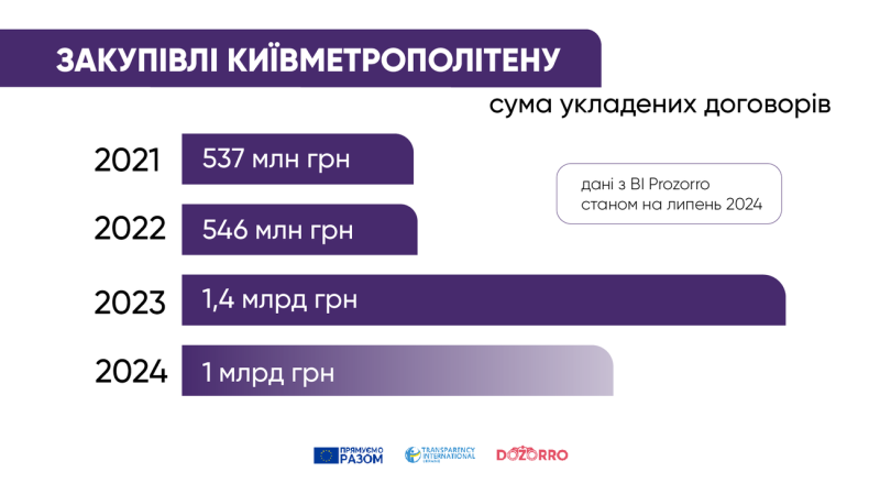 У Київському метрополітені новий улюблений «пасажир»