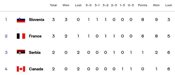ОІ-2024. Словенія перемогла Францію, збірна США виграла у Японії