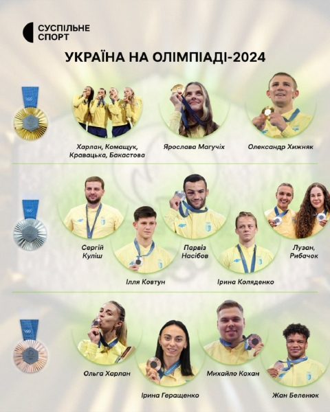 Олімпійці України вибороли 22-е загальнокомандне місце в Парижі